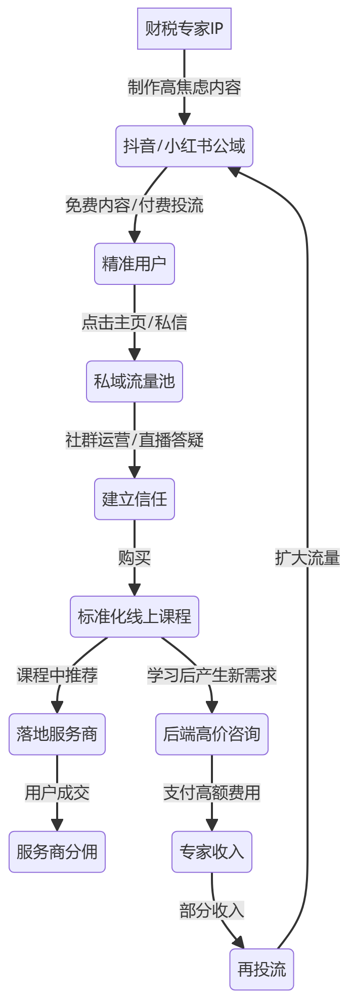 核心商业逻辑拆解